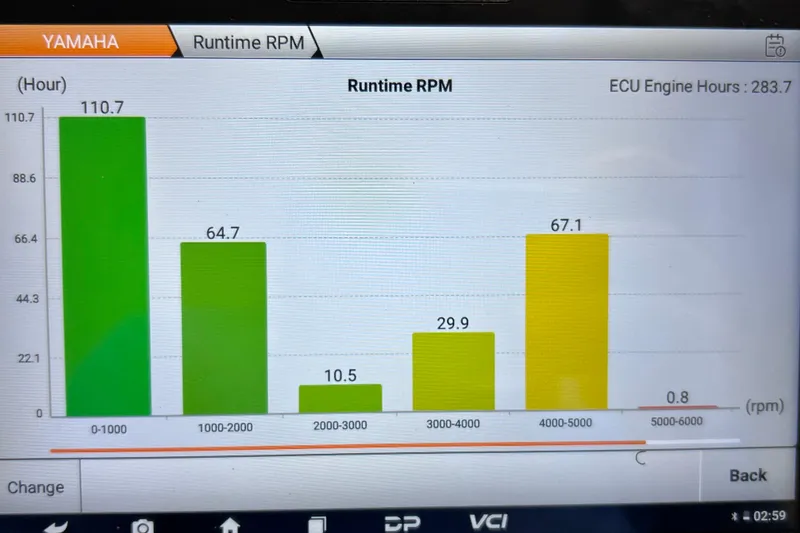 Slide: The Image of Bar chart displaying Yamaha engine runtime RPM data for Parker 2510 Walkaround, 2005 model. - 59