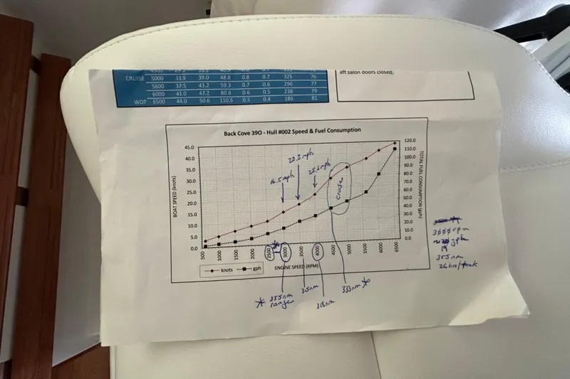 Slide: The Image of Chart showing 2023 Back Cove 39O speed and fuel consumption data. - 58