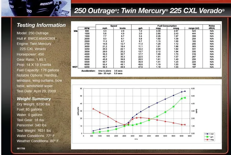 Slide: The Image of Boston Whaler 250 Outrage 2010 - 5