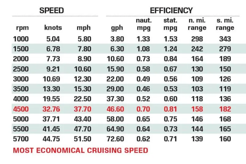 Slide: The Image of Performance and efficiency chart for 2022 Sea Ray Sundancer 370 Outboard boat. - 44