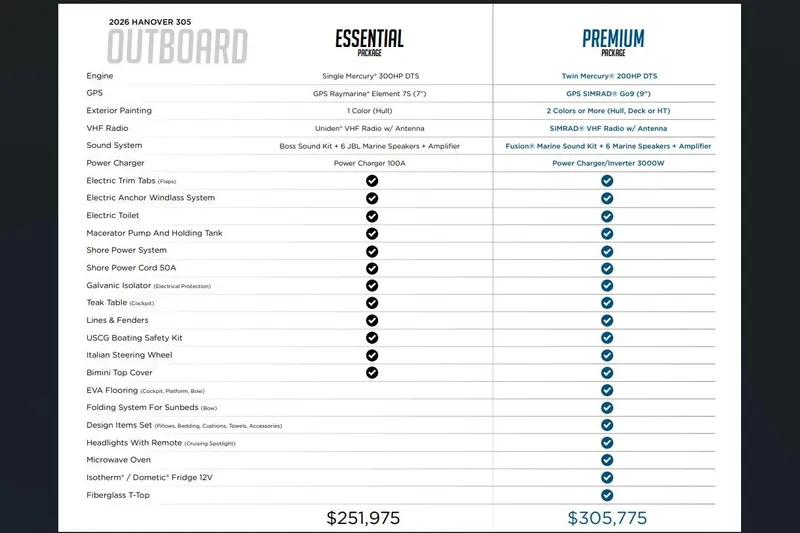 Slide: The Image of 2026 Hanover 305 boat packages comparison chart with features and pricing details. - 33