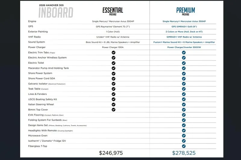 Slide: The Image of Comparison chart of 2026 Hanover 305 Essential and Premium packages with features and prices. - 10
