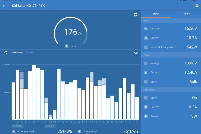 Slide: The Image of Solar power monitoring dashboard showing energy statistics and trends for Catalina 42 MkII, 1999. - 31