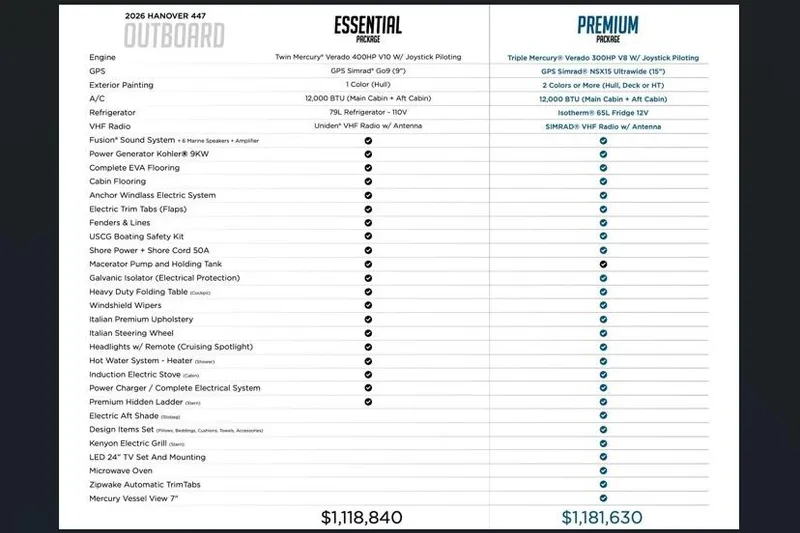 Slide: The Image of Comparison chart of 2026 Hanover 447 Essential and Premium packages with features and prices. - 61