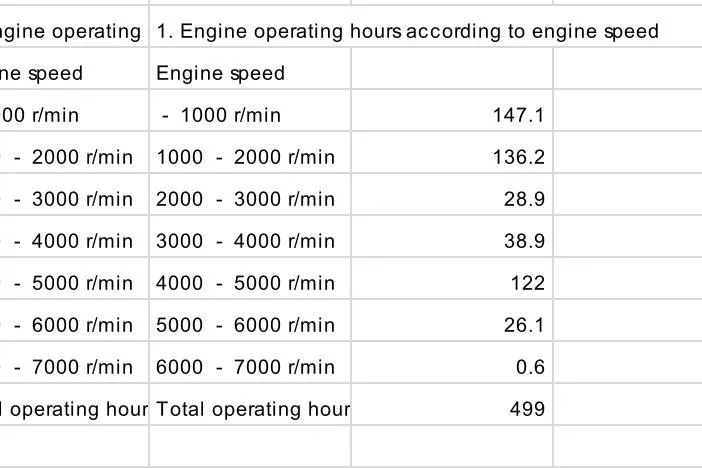 Slide: The Image of Chart of engine operating hours by speed for Grady-White Freedom 225, year 2000. Total: 499 hours. - 16