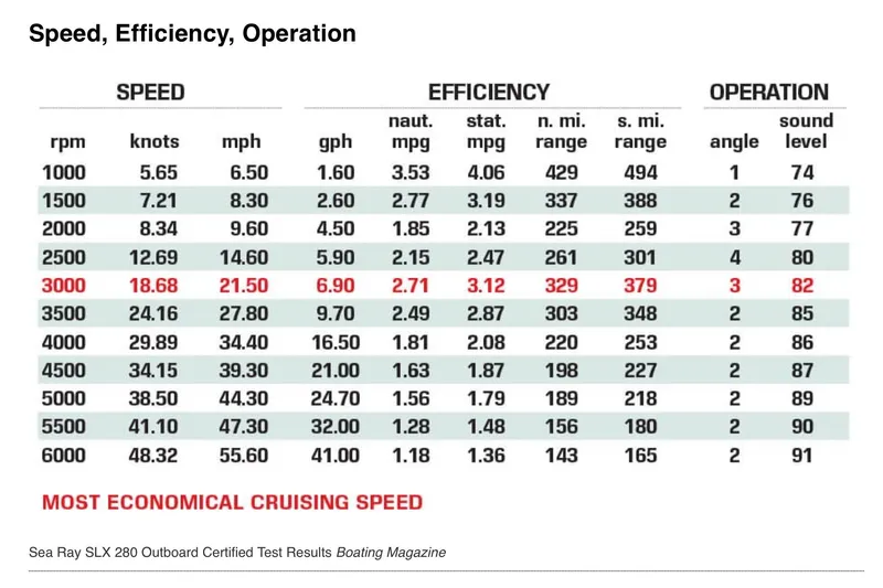 Slide: The Image of 2025 Sea Ray SLX 280 Outboard speed, efficiency, operation chart from Boating Magazine. - 61