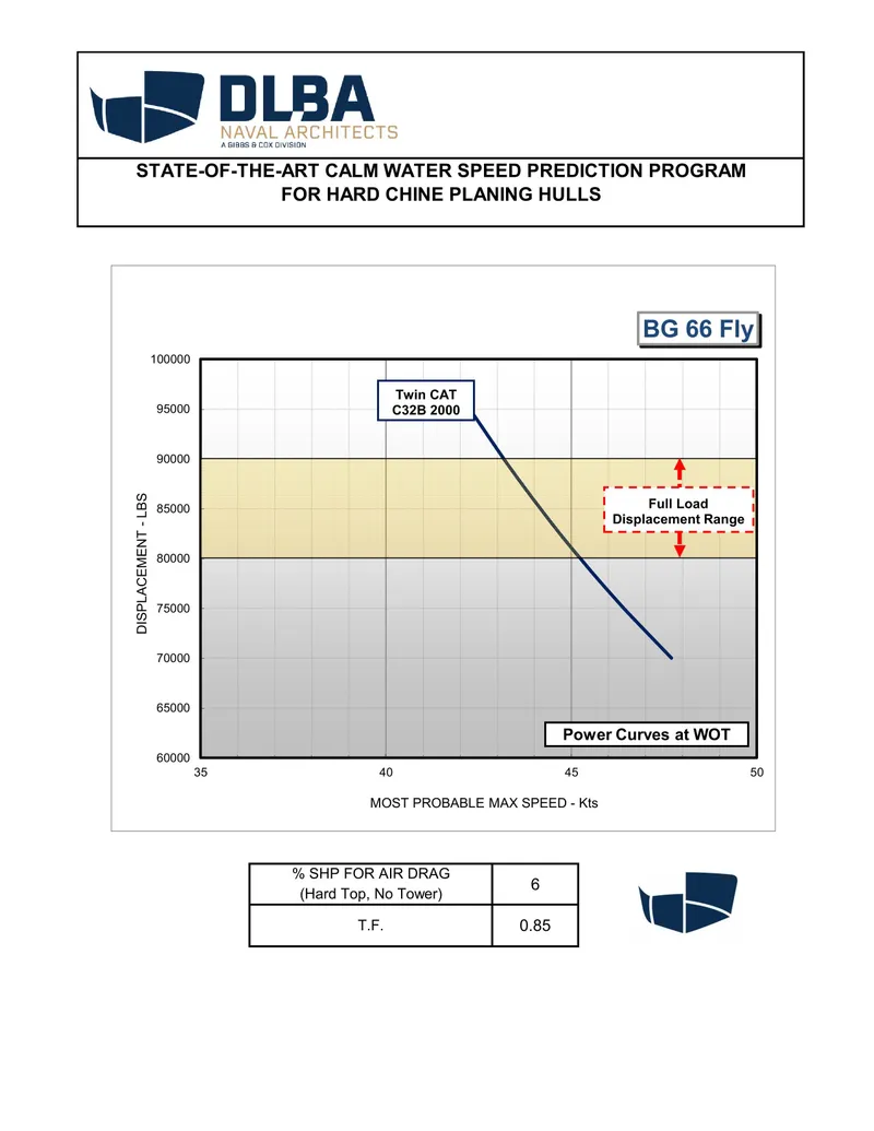 Slide: The Image of Speed prediction chart for Guthrie Custom Sportfish 2020. - 17