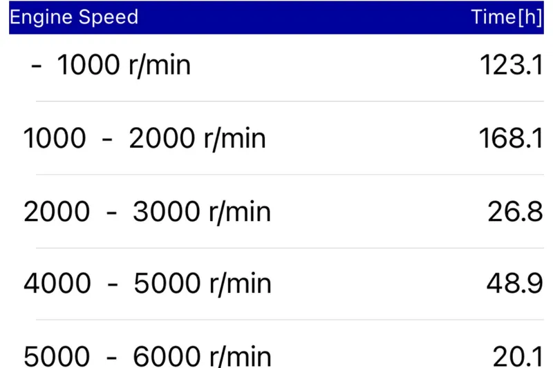 Slide: The Image of Engine speed chart for Hoog Comet 14, 1991, showing hours at various RPM ranges. - 29