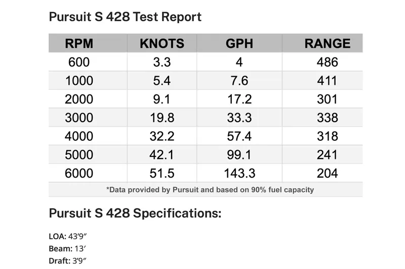 Slide: The Image of Test report for 2022 Pursuit S 428 Sport, showcasing RPM, knots, GPH, and range. - 67