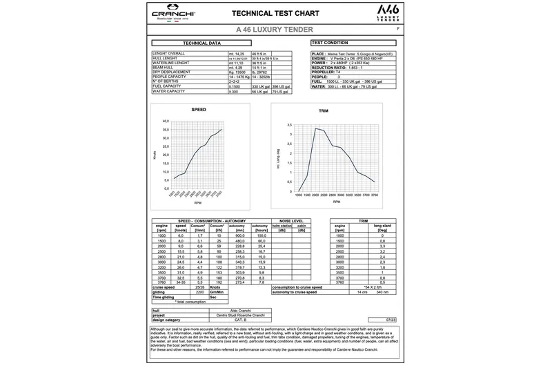 Slide: The Image of Cranchi A46 Luxury Tender 2022 technical test chart with speed and trim graphs. - 82