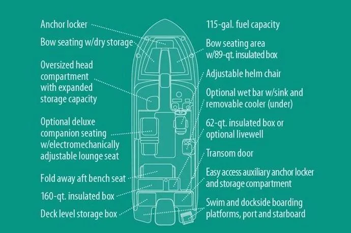 Slide: The Image of Manufacturer Provided Image: Diagram of 2019 Grady-White Freedom 235 boat features and storage compartments. - 2