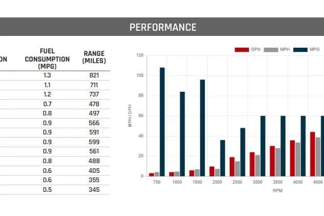 Slide: The Image of Performance chart for 2026 World Cat 400 CC-X, showing fuel consumption, range, and RPM data. - 22