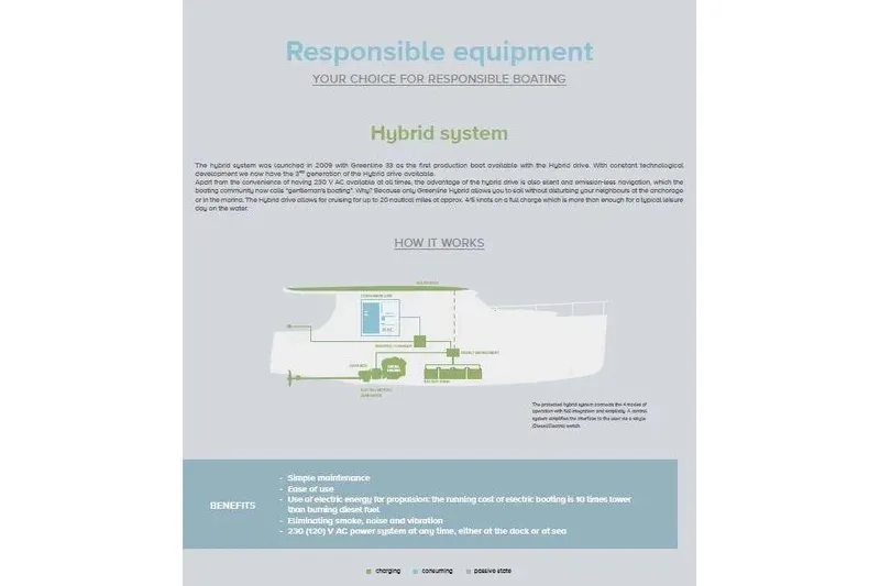 Slide: The Image of Greenline 39 hybrid system brochure, 2024 model, showcasing eco-friendly boating technology and benefits. - 32