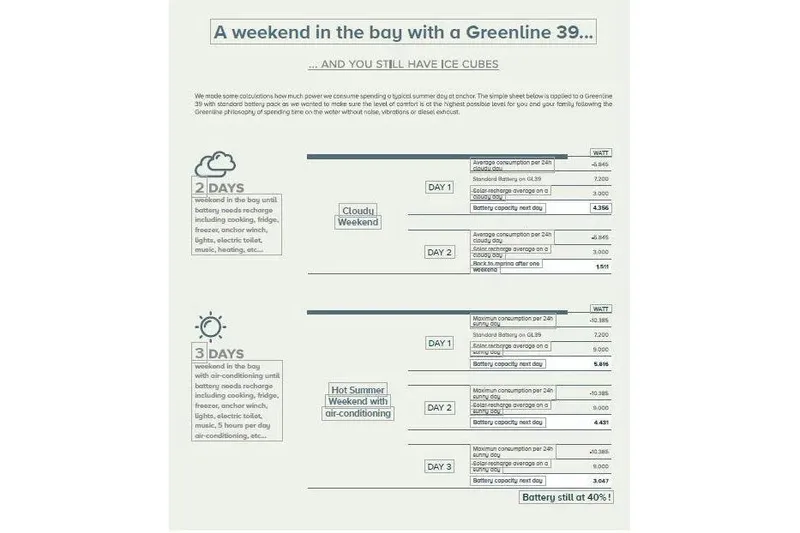 Slide: The Image of Greenline 39 weekend energy consumption infographic, 2024 model, showcasing battery usage and recharge details. - 33