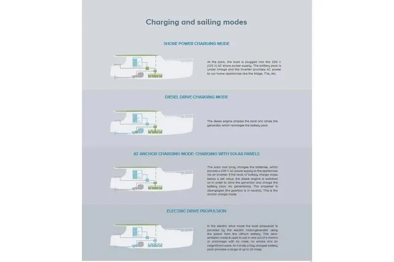Slide: The Image of Charging and sailing modes for 2024 Greenline 39: shore power, diesel, solar, electric propulsion. - 34