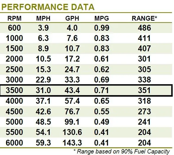 Slide: The Image of Performance data for Pursuit S 428 Sport 2023, RPM, MPH, GPH, MPG, range. - 41