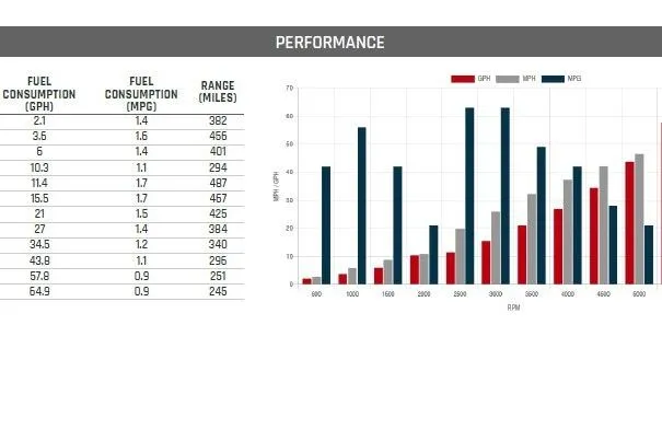 Slide: The Image of Performance chart for 2025 World Cat 325 CC, showing fuel consumption and range data. - 1