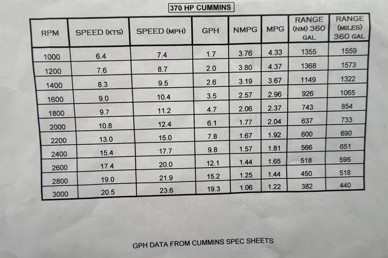 Slide: The Image of Performance chart for 370 HP Cummins engine, American Tug 34, year 2002. - 48