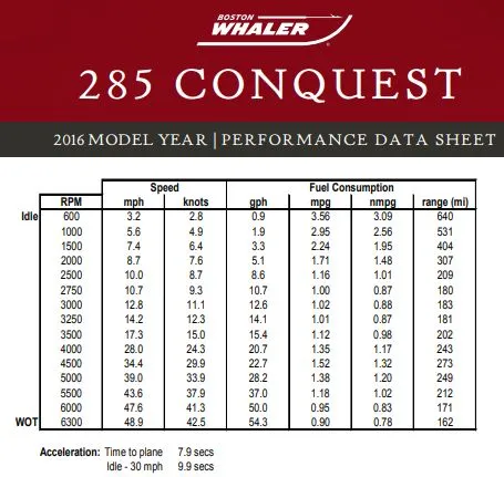 Slide: The Image of 2016 Boston Whaler 285 Conquest performance data sheet. - 44