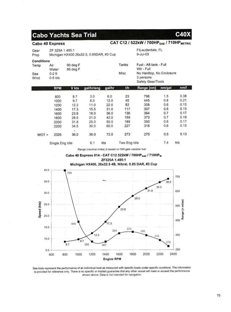 Slide: The Image of Sea Trial Data - 92