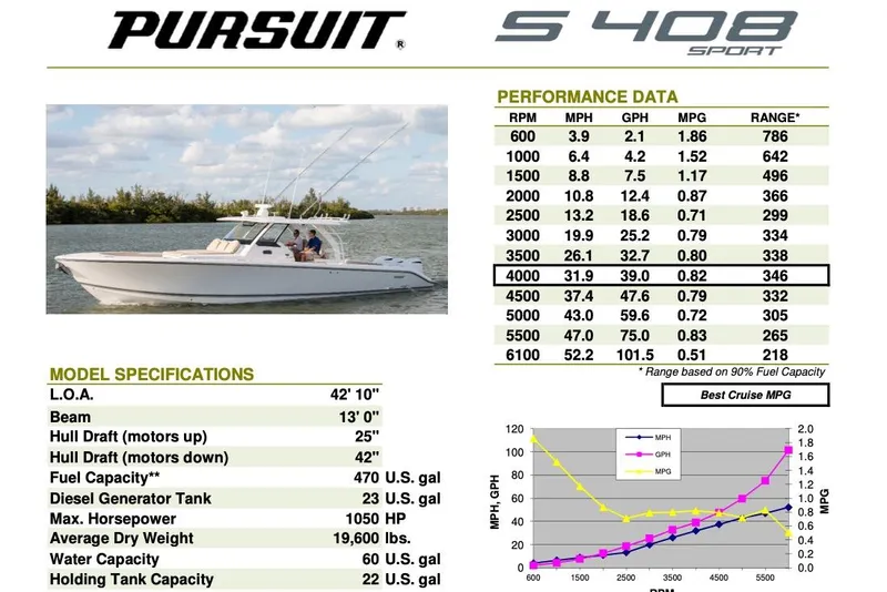 Slide: The Image of 2018 Pursuit S 408 Sport boat with performance data and specifications chart. - 89