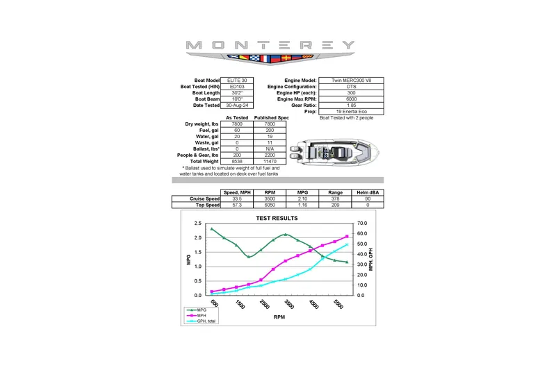 Slide: The Image of 2026 Monterey Elite 30 OB boat specifications and performance test results chart. - 86