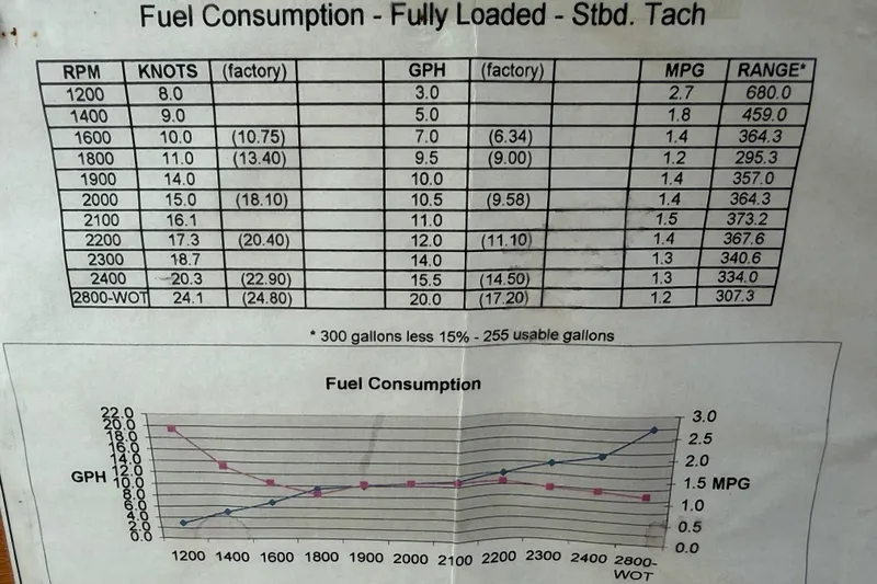 Slide: The Image of Fuel consumption chart for 1998 Sabreline 36 Fast Trawler, showing RPM, knots, GPH, MPG, and range. - 27