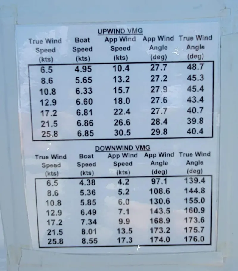 Slide: The Image of Table displaying speed and wind angle data for a boat. - 32