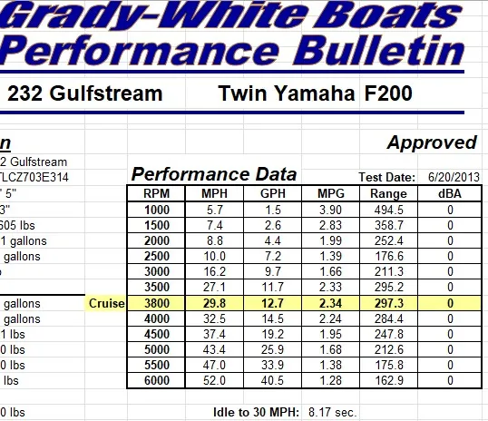 Slide: The Image of Performance data for the Grady-White Gulfstream 232 boat with twin Yamaha F200 engines. - 30