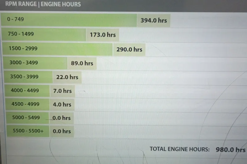 Slide: The Image of Chart displaying engine hours by RPM range for a 2005 Formula 280 Bowrider. Total: 980 hours. - 25