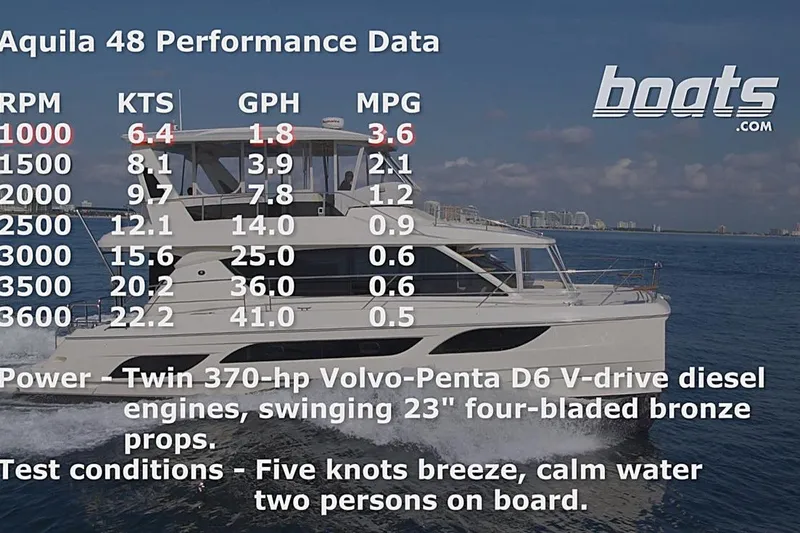 Slide: The Image of Aquila 48 yacht performance data with RPM, speed, fuel consumption, and efficiency metrics. - 42