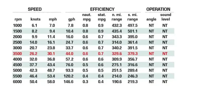 Slide: The Image of Boating review performance table-Grady 456.png - 67