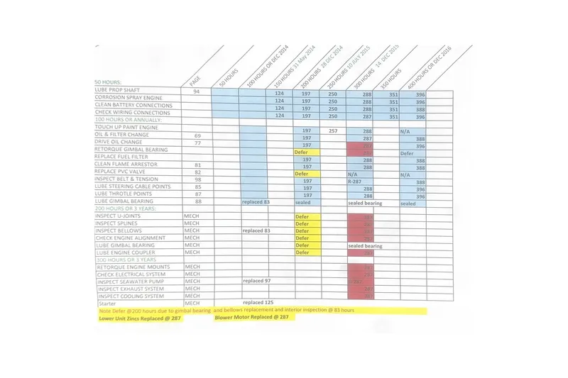 Slide: The Image of Maintenance schedule for 2008 Sea Ray 240 Sundeck, detailing service intervals and tasks. - 90