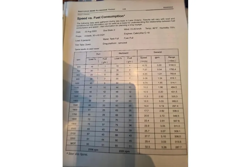 Slide: The Image of Speed vs. fuel consumption chart for 2008 Neptunus Flybridge MY yacht. - 177