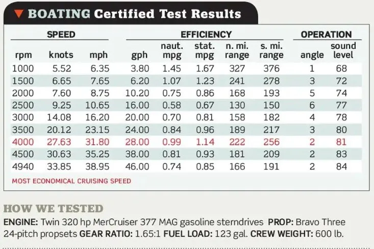Slide: The Image of Boating test results for 2019 Carver C37 Coupe, detailing speed, efficiency, and operation metrics. - 59