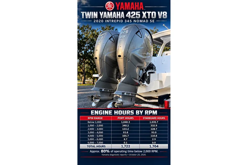 Slide: The Image of Twin Yamaha 425 XTO V8 engines on 2020 Intrepid 345 Nomad SE, engine hours chart displayed. - 48