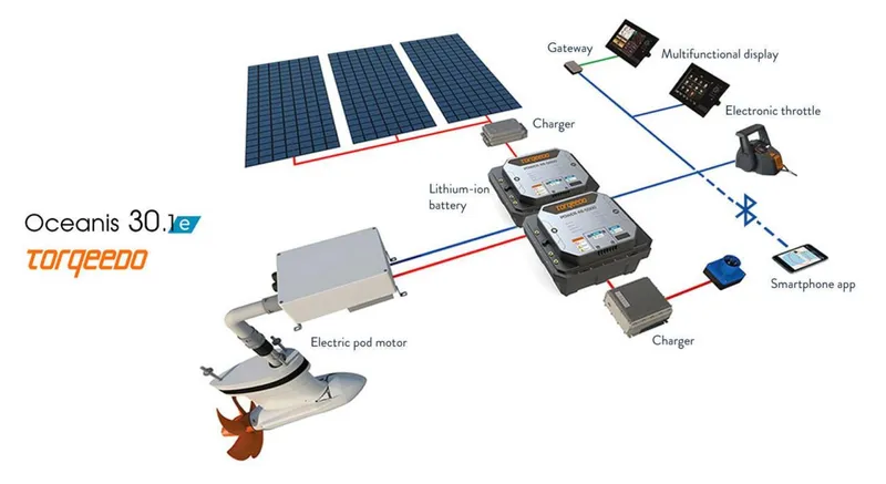 Slide: The Image of Beneteau OCEANIS 30.1 Silent, comfortable and emission free, the new Oceanis 30.1e now has an all-electric propulsion system. With engine power corresponding to 14 HP, the Torqeedo engine has a range of up to 6 hours at 4 knots.This procures new sensations and offers a unique - 3529967
