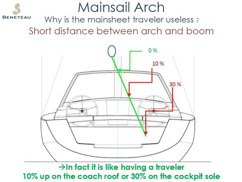 Slide: The Image of Beneteau Oceanis 48 Mainsail Arch - 5180337