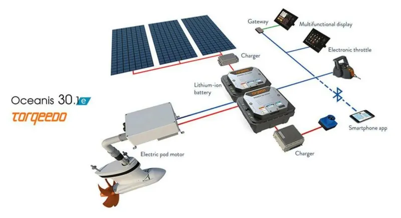 Slide: The Image of Beneteau Oceanis 30.1 Electric Silent, comfortable and emission free, the new Oceanis 30.1e now has an all-electric propulsion system. With engine power corresponding to 14 HP, the Torqeedo engine has a range of up to 6 hours at 4 knots.This procures new sensations and offers a unique  - 5828263
