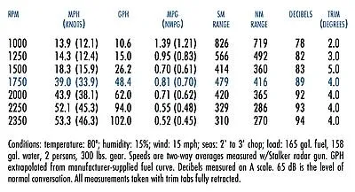 Slide: The Image of Performance data table for 2004 Baia 54 boat, showing RPM, speed, fuel consumption, and more. - 43