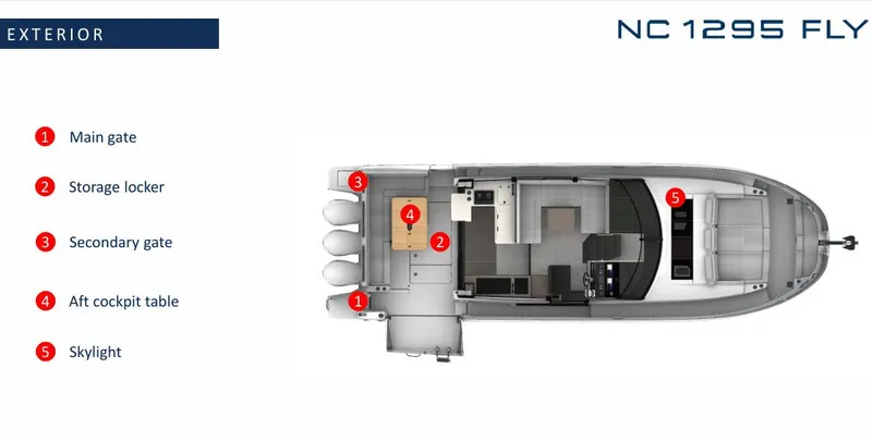 Slide: The Image of 2024 Jeanneau NC 1295 Fly exterior layout with labeled features: gates, storage, table, skylight. - 24