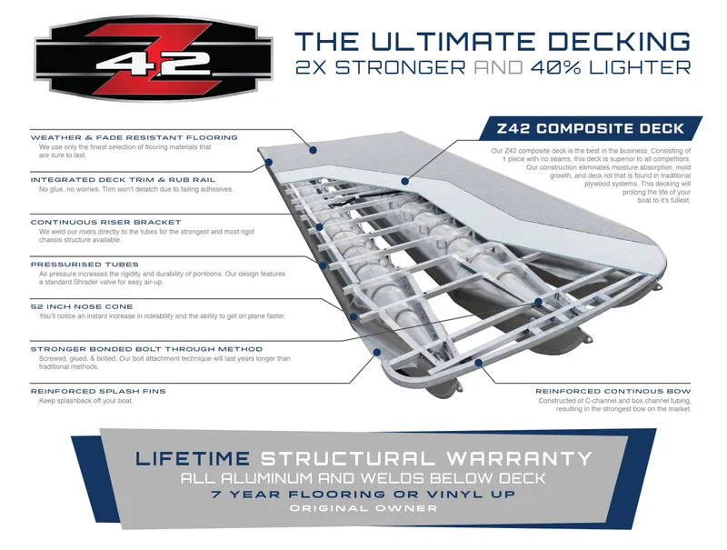 Slide: The Image of Z42 composite deck features, highlighting strength, lightweight design, and lifetime structural warranty. - 3