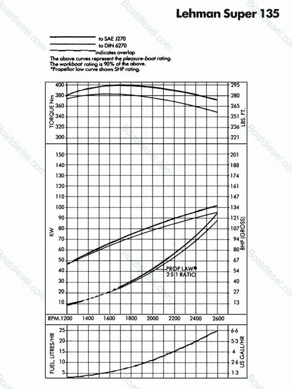 Slide: The Image of Lehman Super 135 engine performance graph for CHB 34 Double Cabin 1977 model. - 31