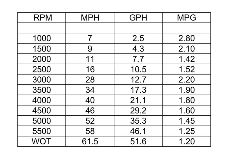 Slide: The Image of Performance chart for 2025 Cape Horn Yachts 32 XS, showing RPM, MPH, GPH, and MPG data. - 24