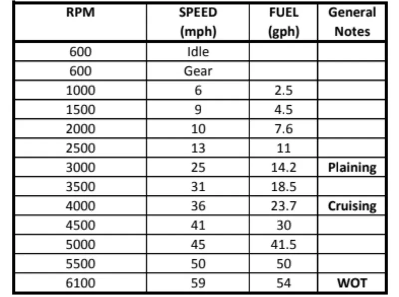 Slide: The Image of NorthCoast 315 2022 performance chart: RPM, speed (mph), fuel (gph), and general notes. - 31