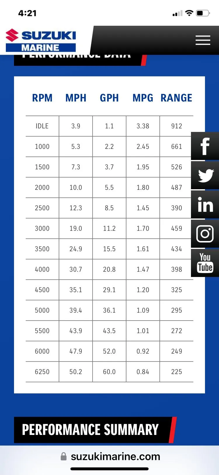 Slide: The Image of Performance data table for 2021 Twin Vee 36 Center Console boat by Suzuki Marine. - 35