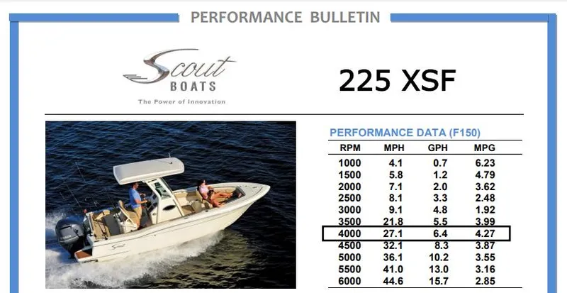Slide: The Image of 2018 Scout 225 XSF performance bulletin with speed and fuel efficiency data. - 10