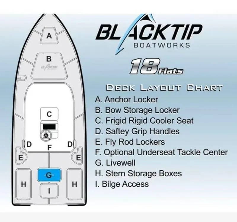 Slide: The Image of Blacktip Boatworks 18 Flats 2022 deck layout chart with labeled storage and utility areas. - 2