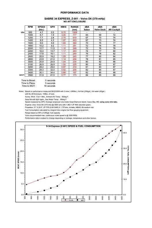 Slide: The Image of Performance data chart and graph for 2008 Sabre 34 Express boat. - 26