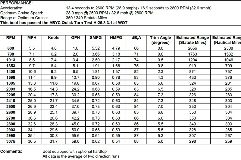 Slide: The Image of Performance data table for 2008 Tiara Yachts 3900 Convertible, including speed, fuel efficiency, and range. - 107